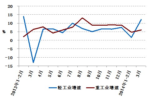 2014年1-3月份电力工业运行简况